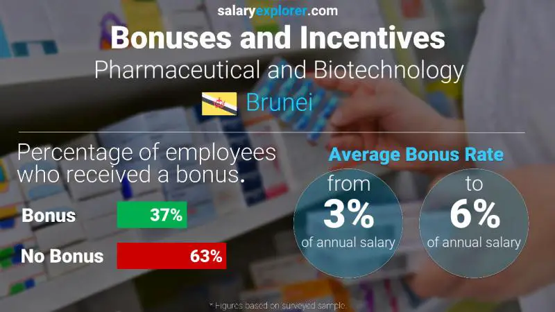 Annual Salary Bonus Rate Brunei Pharmaceutical and Biotechnology
