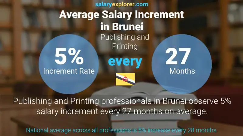 Annual Salary Increment Rate Brunei Publishing and Printing