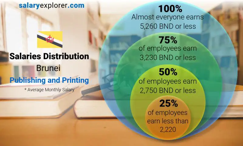 Median and salary distribution Brunei Publishing and Printing monthly