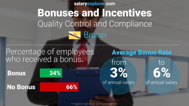 Annual Salary Bonus Rate Brunei Quality Control and Compliance