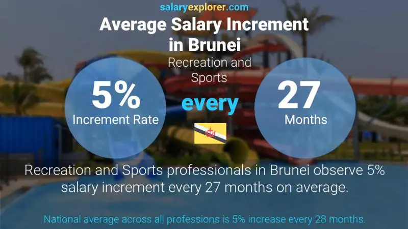 Annual Salary Increment Rate Brunei Recreation and Sports