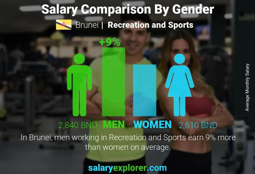 Salary comparison by gender Brunei Recreation and Sports monthly