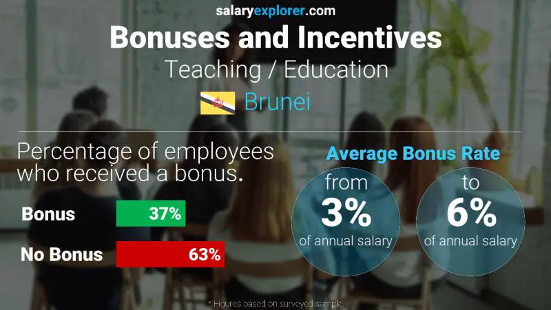 Annual Salary Bonus Rate Brunei Teaching / Education