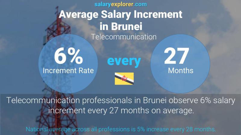 Annual Salary Increment Rate Brunei Telecommunication