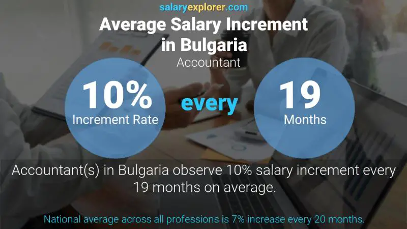 Annual Salary Increment Rate Bulgaria Accountant