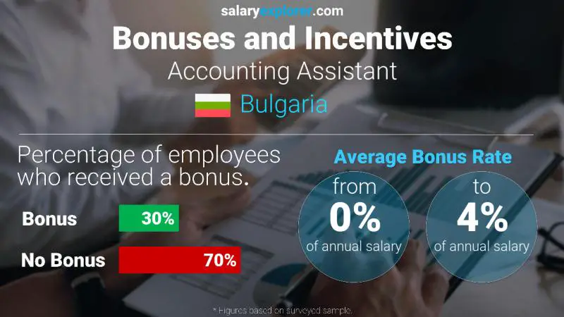 Annual Salary Bonus Rate Bulgaria Accounting Assistant