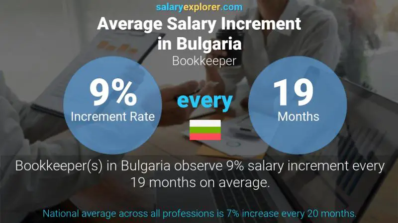 Annual Salary Increment Rate Bulgaria Bookkeeper
