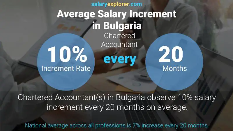 Annual Salary Increment Rate Bulgaria Chartered Accountant