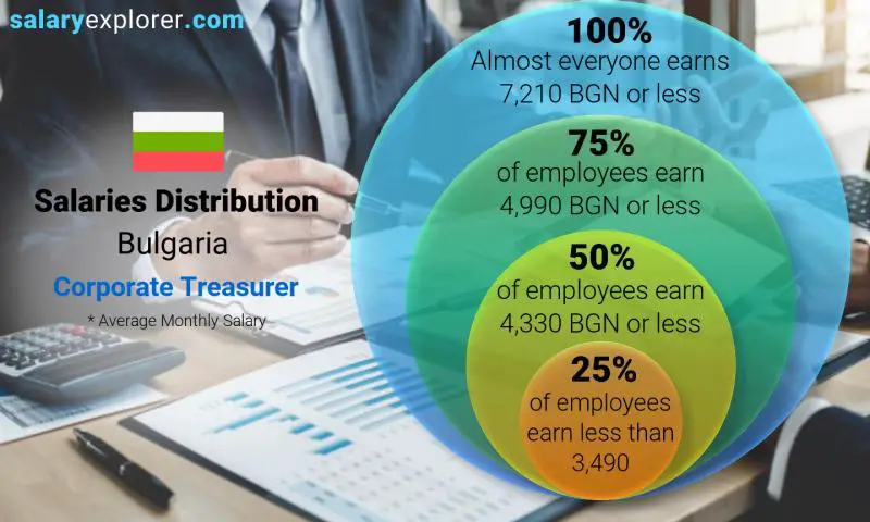 Median and salary distribution Bulgaria Corporate Treasurer monthly