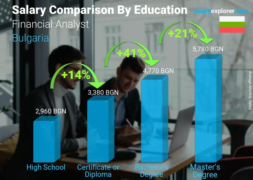 Salary comparison by education level monthly Bulgaria Financial Analyst