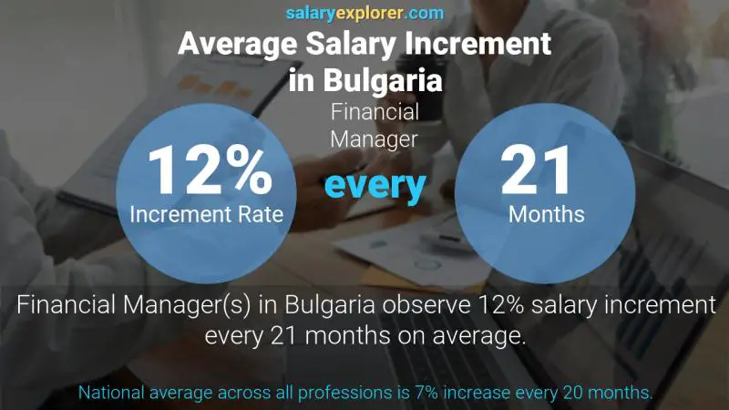 Annual Salary Increment Rate Bulgaria Financial Manager