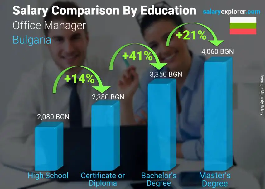Salary comparison by education level monthly Bulgaria Office Manager