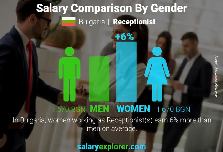 Salary comparison by gender Bulgaria Receptionist monthly
