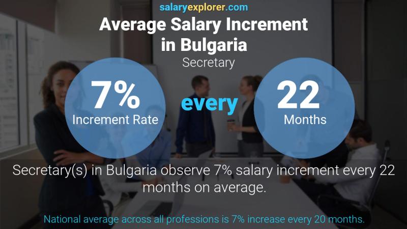 Annual Salary Increment Rate Bulgaria Secretary