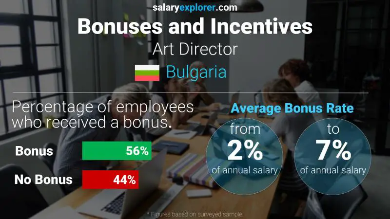Annual Salary Bonus Rate Bulgaria Art Director