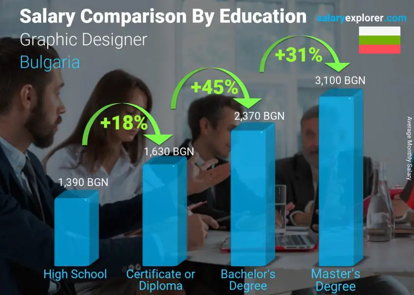 Salary comparison by education level monthly Bulgaria Graphic Designer