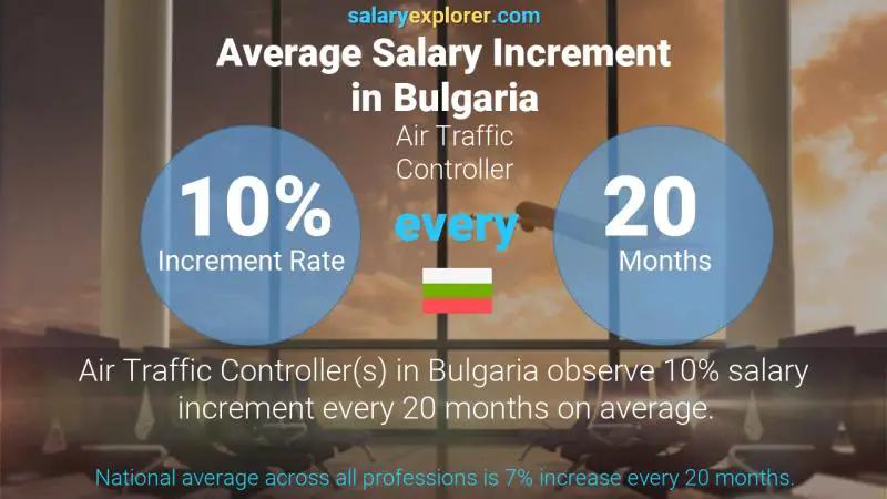 Annual Salary Increment Rate Bulgaria Air Traffic Controller