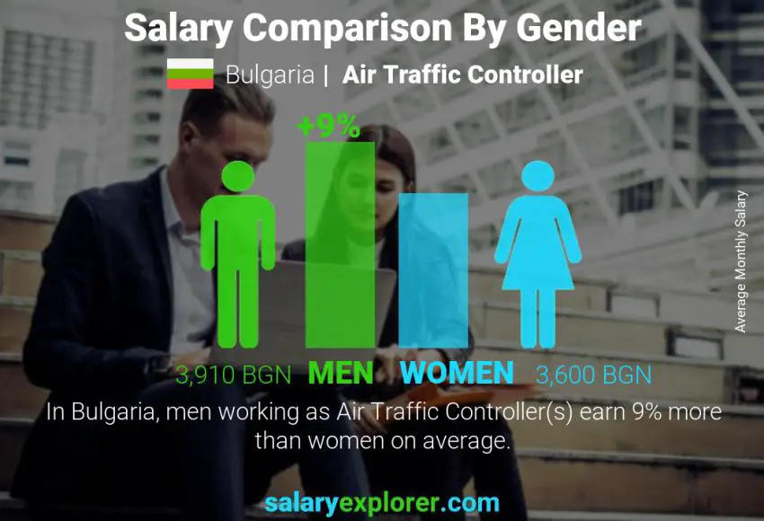 Salary comparison by gender Bulgaria Air Traffic Controller monthly