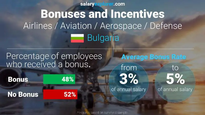 Annual Salary Bonus Rate Bulgaria Airlines / Aviation / Aerospace / Defense