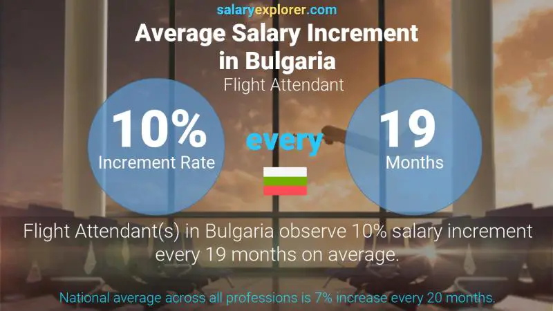 Annual Salary Increment Rate Bulgaria Flight Attendant