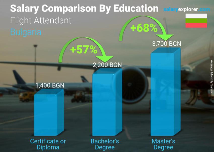 Salary comparison by education level monthly Bulgaria Flight Attendant