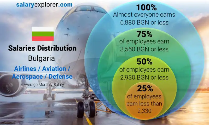 Median and salary distribution Bulgaria Airlines / Aviation / Aerospace / Defense monthly