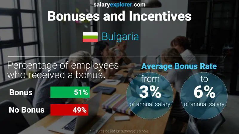 Annual Salary Bonus Rate Bulgaria