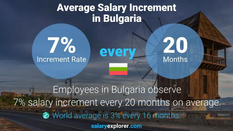 Annual Salary Increment Rate Bulgaria
