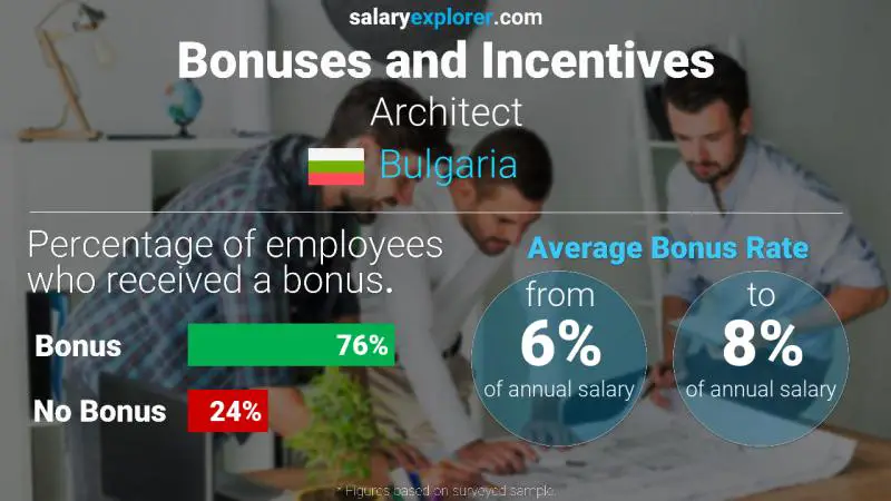 Annual Salary Bonus Rate Bulgaria Architect