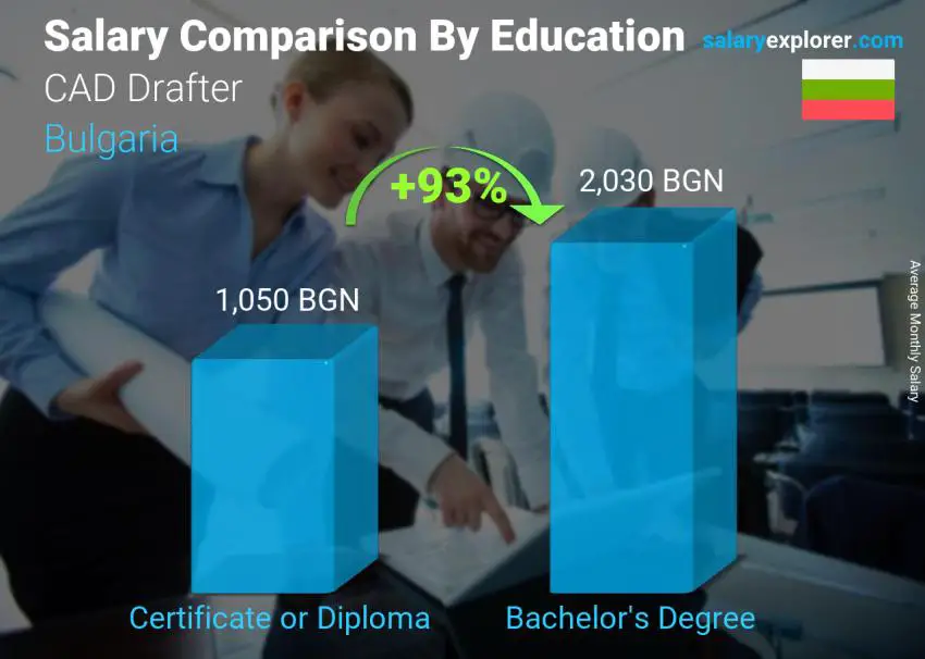 Salary comparison by education level monthly Bulgaria CAD Drafter