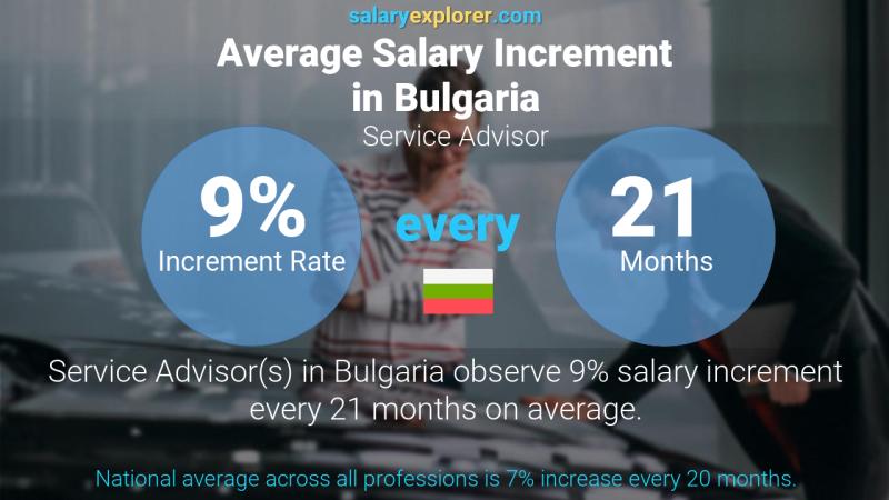 Annual Salary Increment Rate Bulgaria Service Advisor