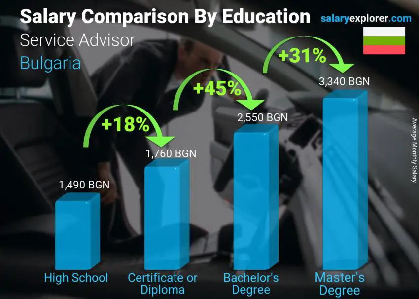 Salary comparison by education level monthly Bulgaria Service Advisor
