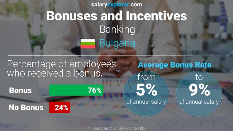 Annual Salary Bonus Rate Bulgaria Banking