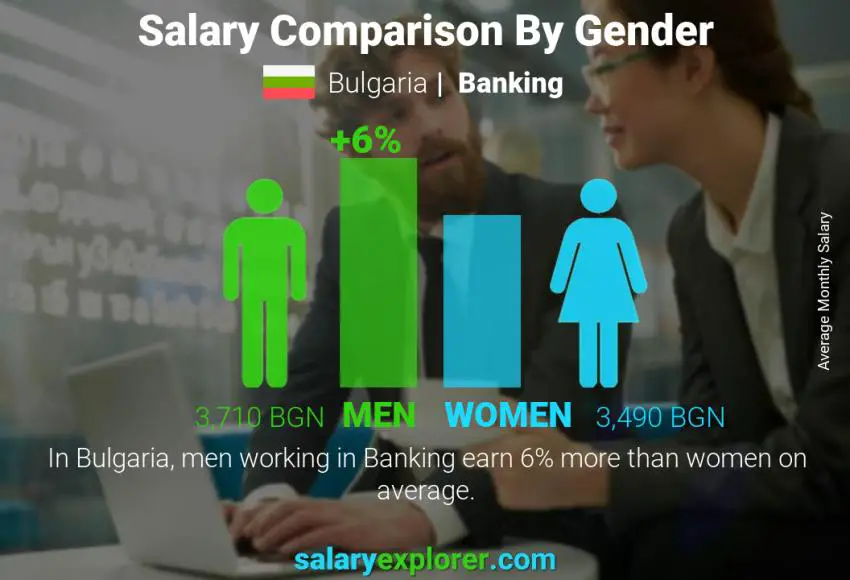 Salary comparison by gender Bulgaria Banking monthly