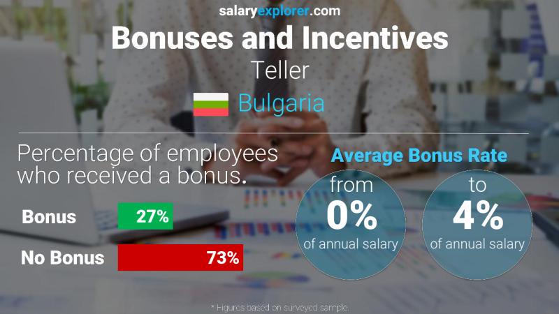 Annual Salary Bonus Rate Bulgaria Teller
