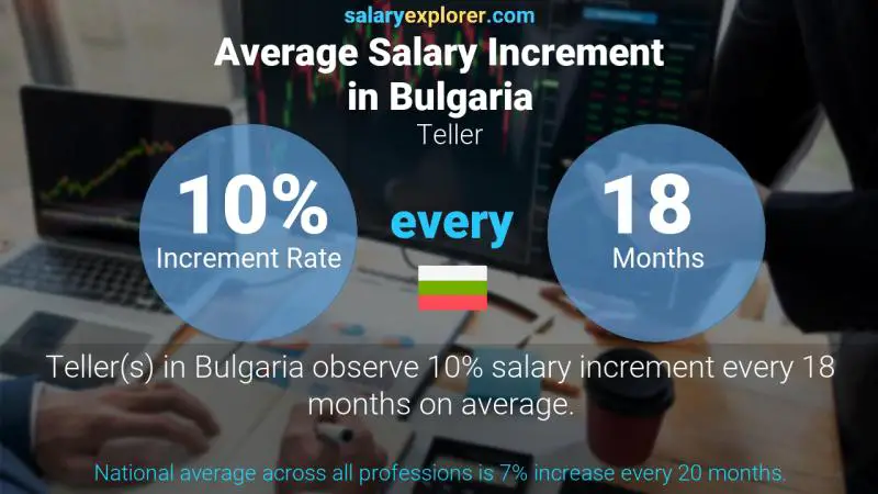 Annual Salary Increment Rate Bulgaria Teller