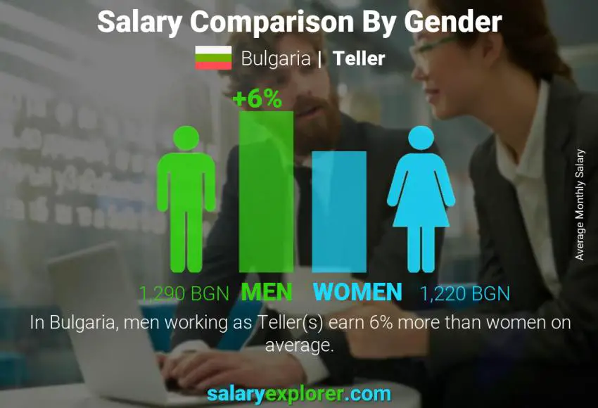 Salary comparison by gender Bulgaria Teller monthly