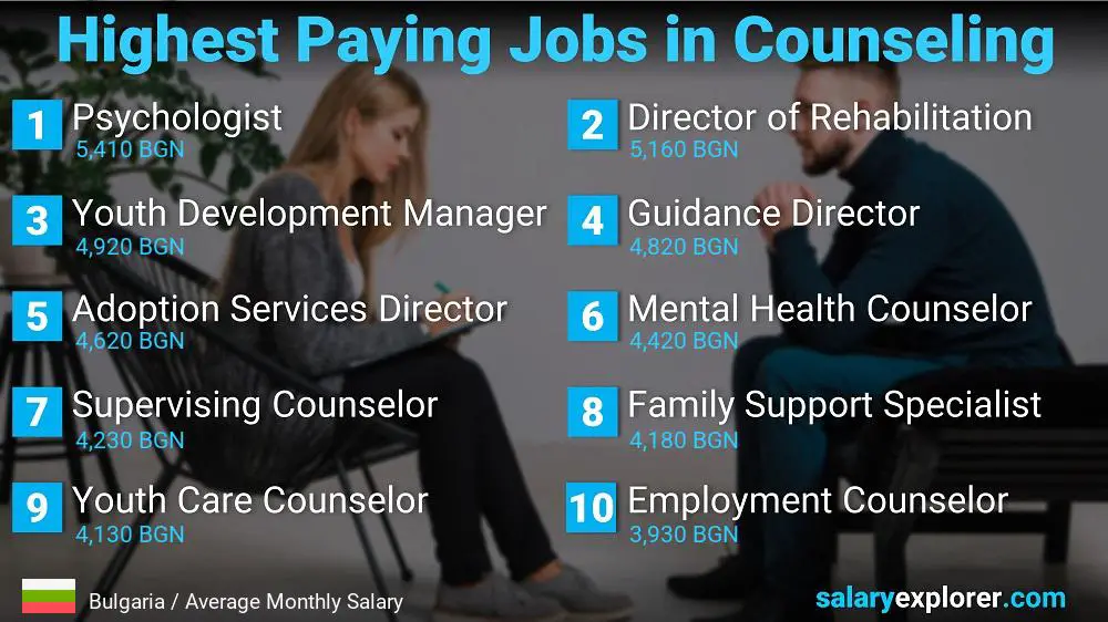Highest Paid Professions in Counseling - Bulgaria