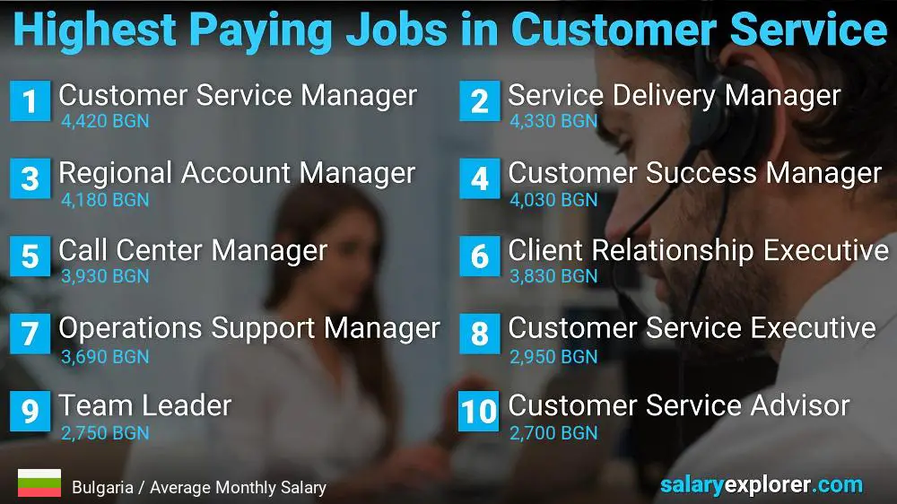Highest Paying Careers in Customer Service - Bulgaria