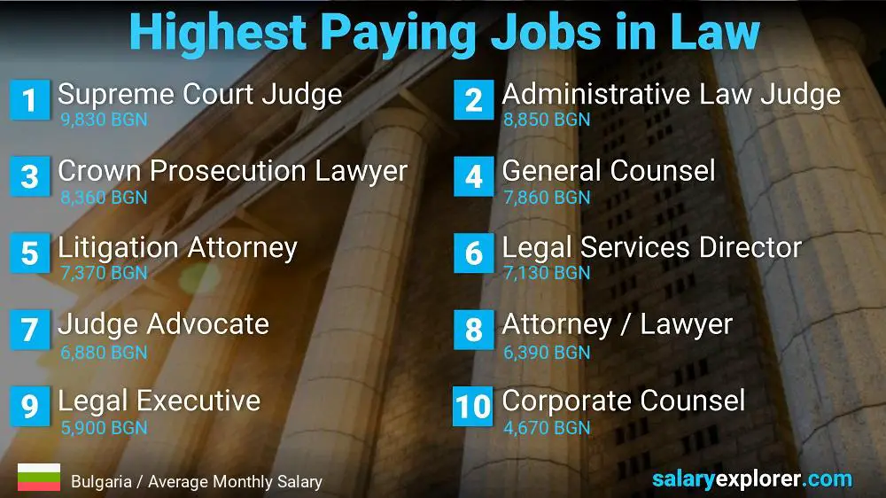 Highest Paying Jobs in Law and Legal Services - Bulgaria