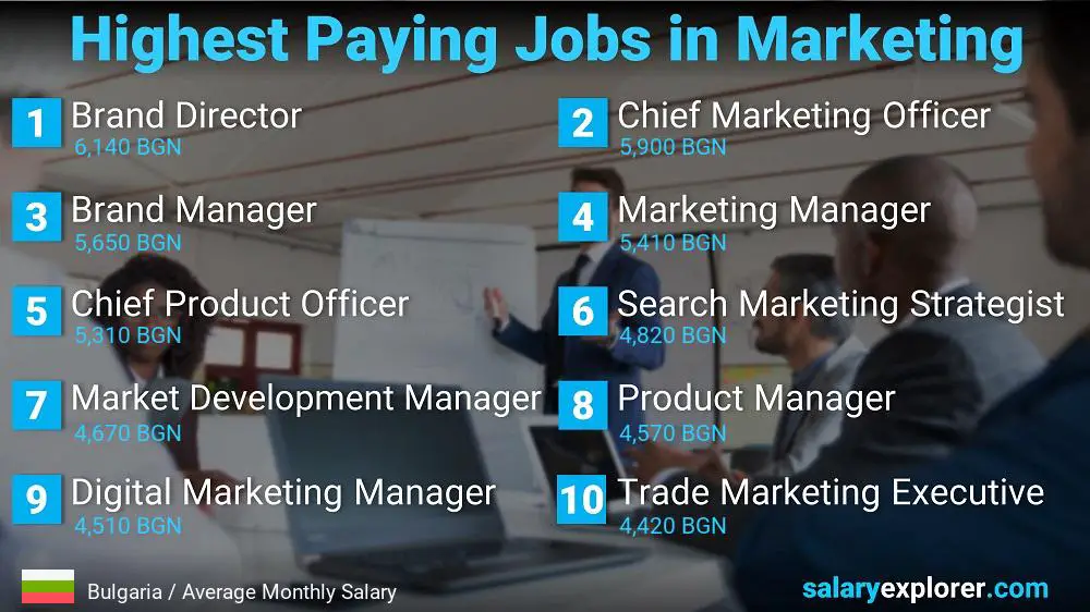 Highest Paying Jobs in Marketing - Bulgaria