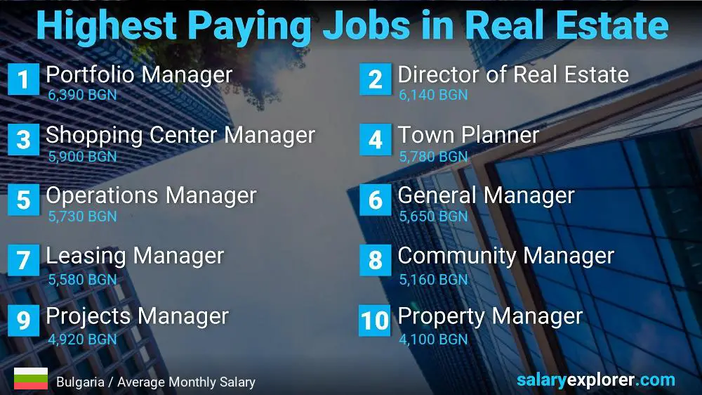 Highly Paid Jobs in Real Estate - Bulgaria