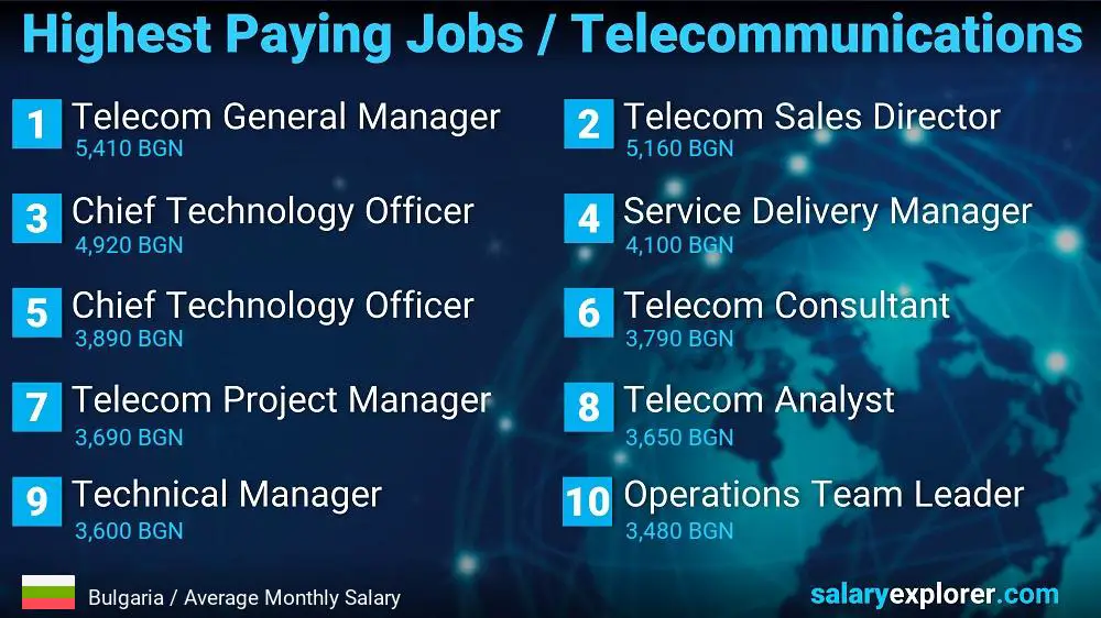 Highest Paying Jobs in Telecommunications - Bulgaria