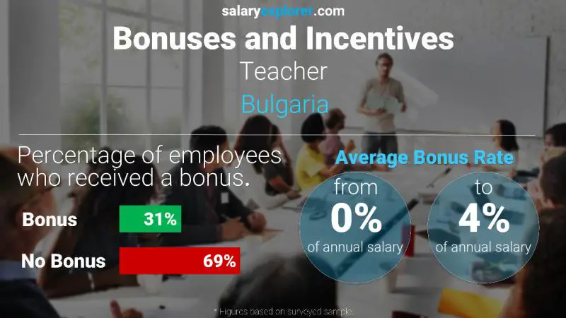 Annual Salary Bonus Rate Bulgaria Teacher