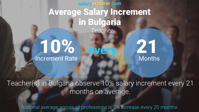 Annual Salary Increment Rate Bulgaria Teacher