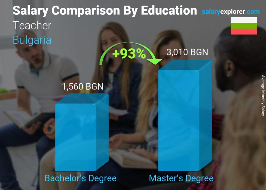 Salary comparison by education level monthly Bulgaria Teacher