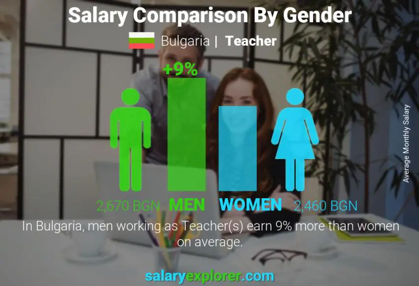 Salary comparison by gender Bulgaria Teacher monthly