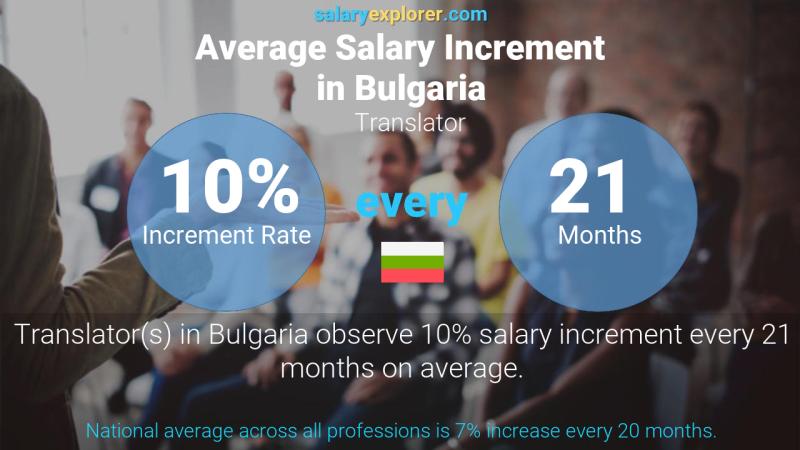 Annual Salary Increment Rate Bulgaria Translator