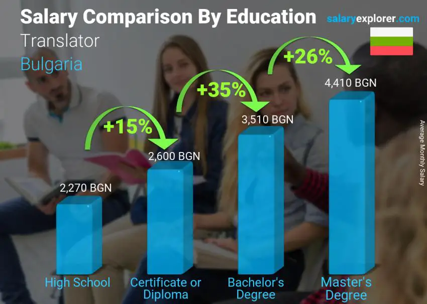 Salary comparison by education level monthly Bulgaria Translator