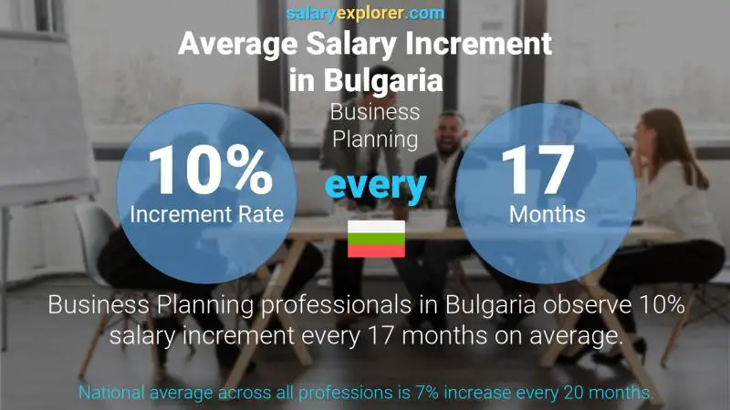 Annual Salary Increment Rate Bulgaria Business Planning